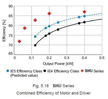 BMU Series combined efficiency of motor and driver